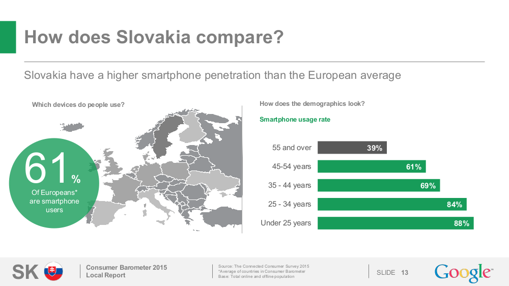 zastúpenie smartfonov na Slovensku